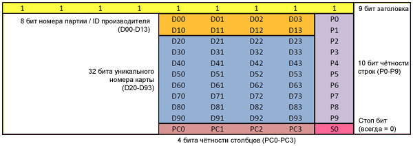 Идентификационный код Em-Marine