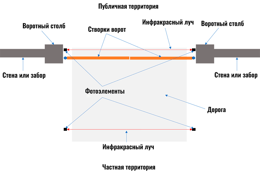 Схема работы фотоэлементов