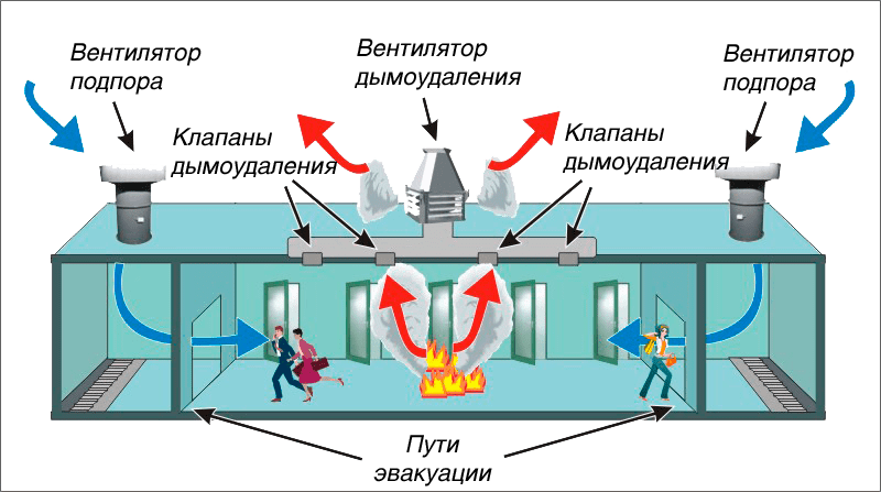 Состав системы противодымной защиты